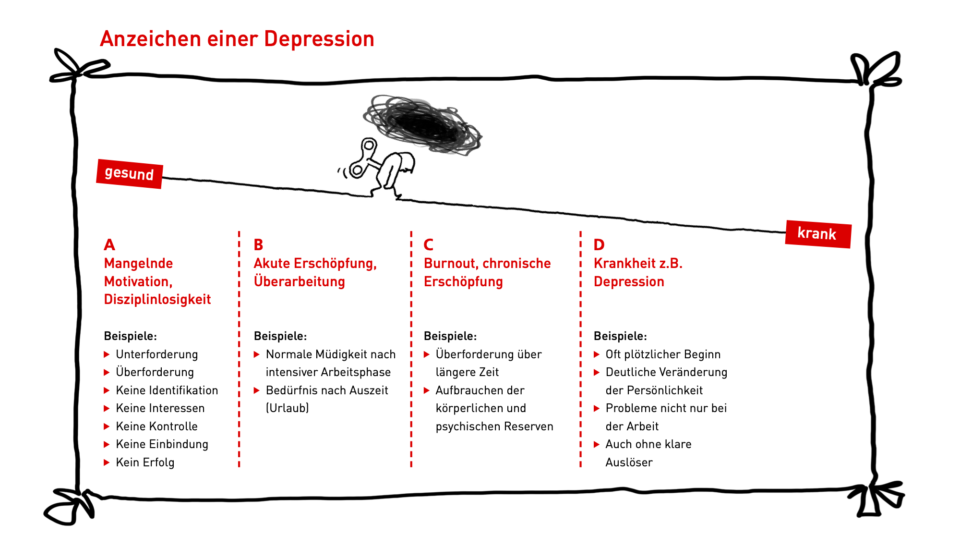 Diagramm Anzeichen einer Depression